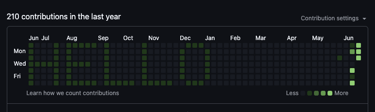 GitHub contribution graph spelling HELLO with generated contribution history.