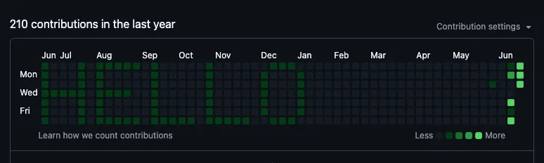 GitHub contribution graph spelling HELLO with generated contribution history.